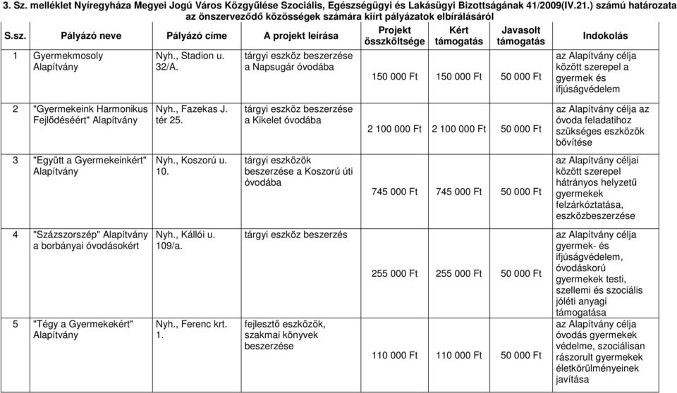 tárgyi eszköz beszerzése a Napsugár óvodába Projekt összköltsége Kért támogatás Javasolt támogatás 150 000 Ft 150 000 Ft 50 000 Ft Indokolás az Alapítvány célja között szerepel a gyermek és