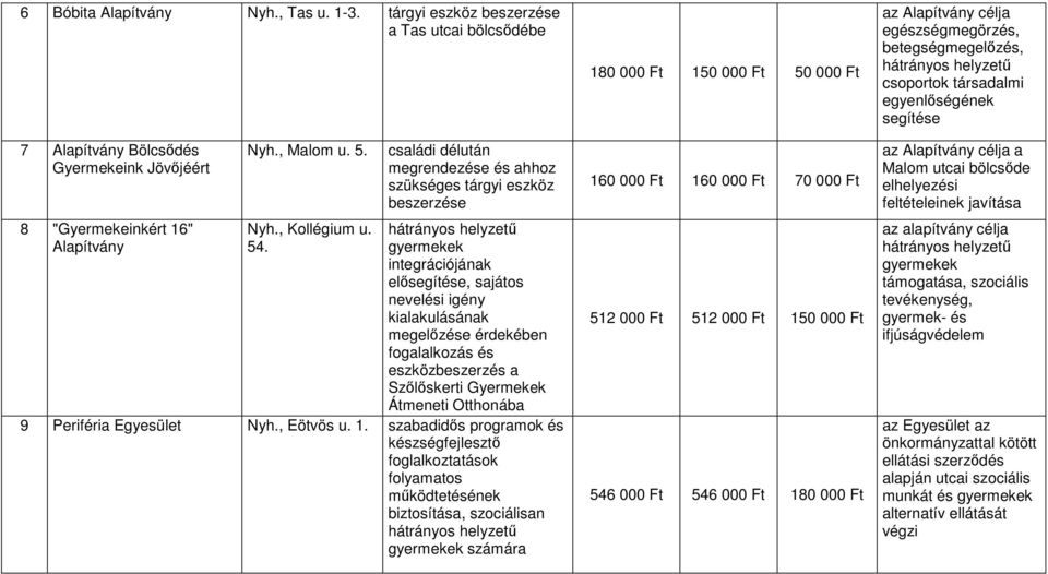 eszközbeszerzés a Szőlőskerti Gyermekek Átmeneti Otthonába 9 Periféria Egyesület Nyh., Eötvös u. 1.