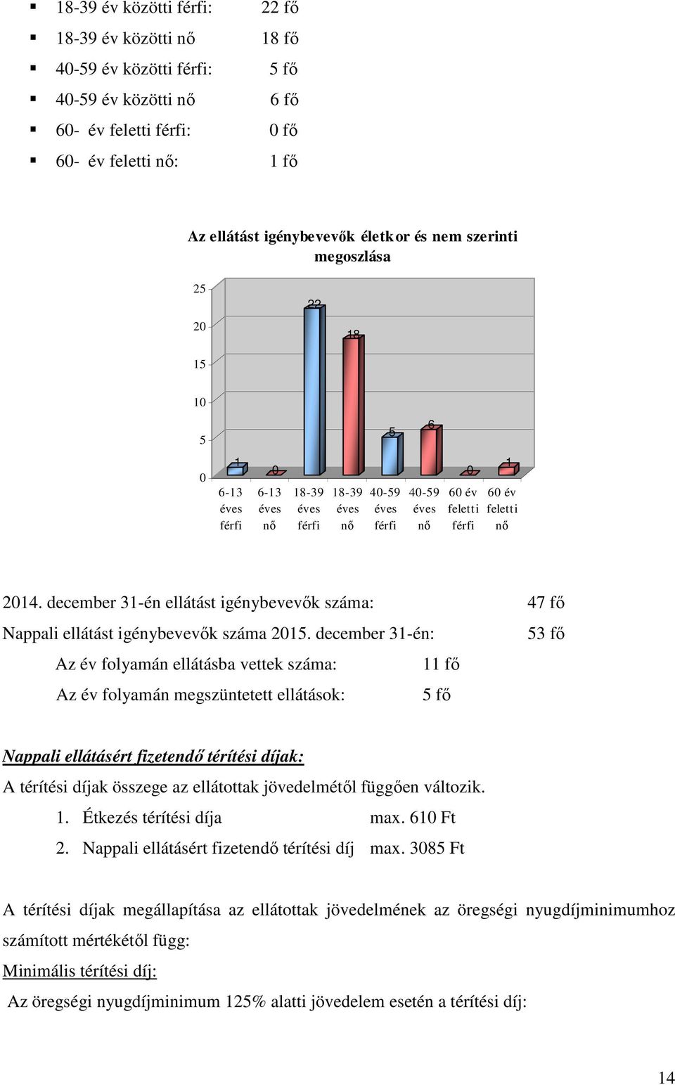 december 31-én ellátást igénybevevők száma: 47 fő Nappali ellátást igénybevevők száma 2015.