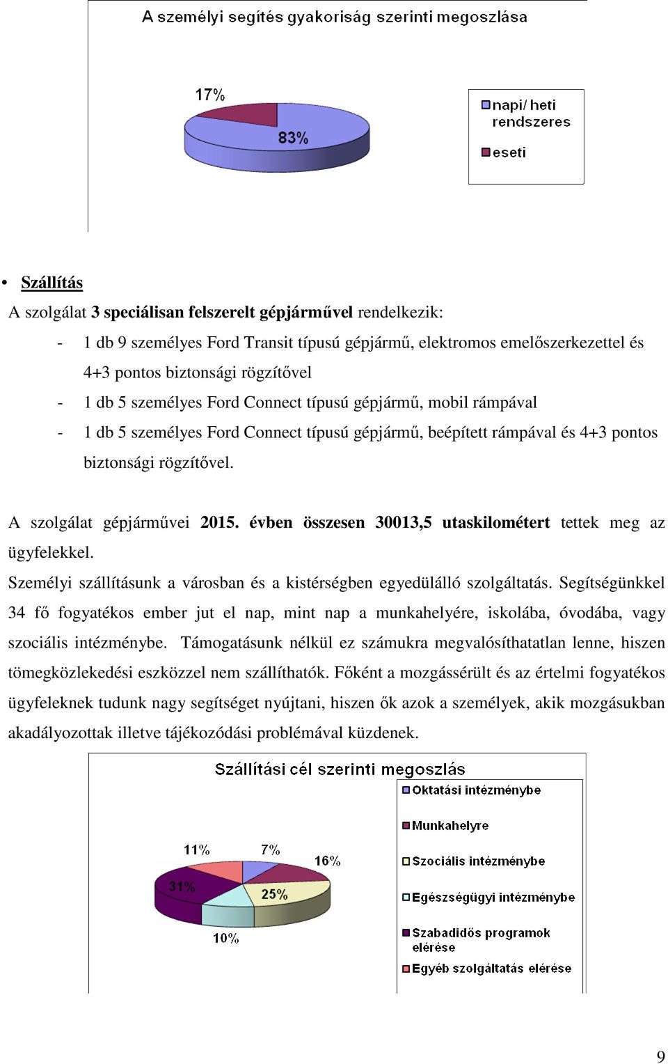 évben összesen 30013,5 utaskilométert tettek meg az ügyfelekkel. Személyi szállításunk a városban és a kistérségben egyedülálló szolgáltatás.