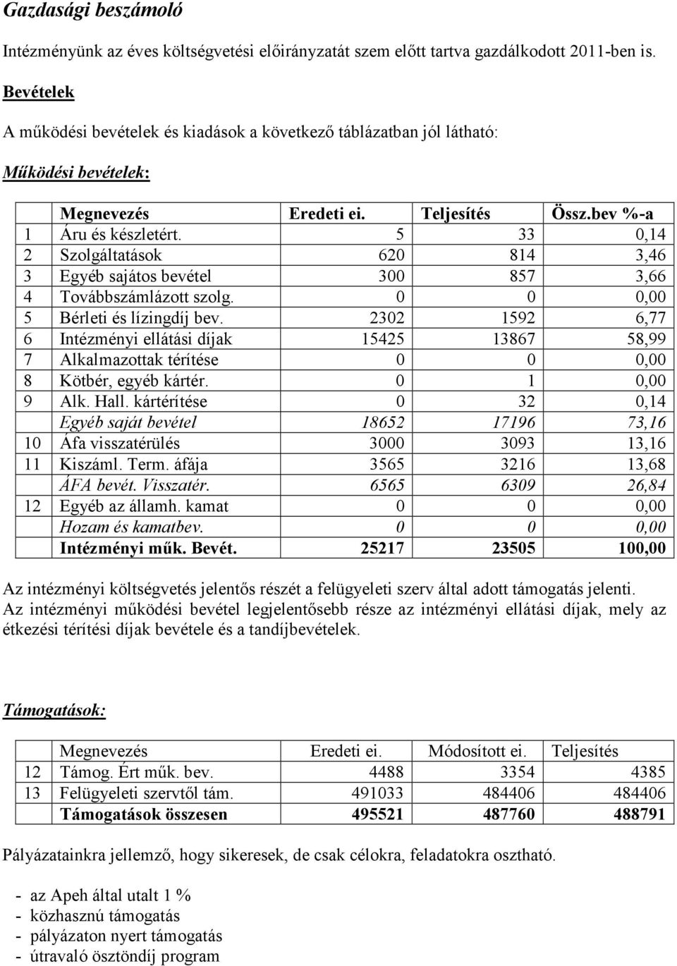 5 33 0,14 2 Szolgáltatások 620 814 3,46 3 Egyéb sajátos bevétel 300 857 3,66 4 Továbbszámlázott szolg. 0 0 0,00 5 Bérleti és lízingdíj bev.