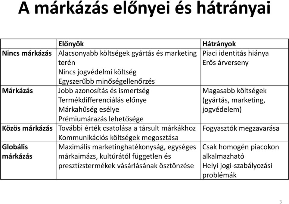 költségek megosztása Globális Maximális marketinghatékonyság, egységes márkázás márkaimázs, kultúrától független és presztízstermékek vásárlásának ösztönzése Hátrányok