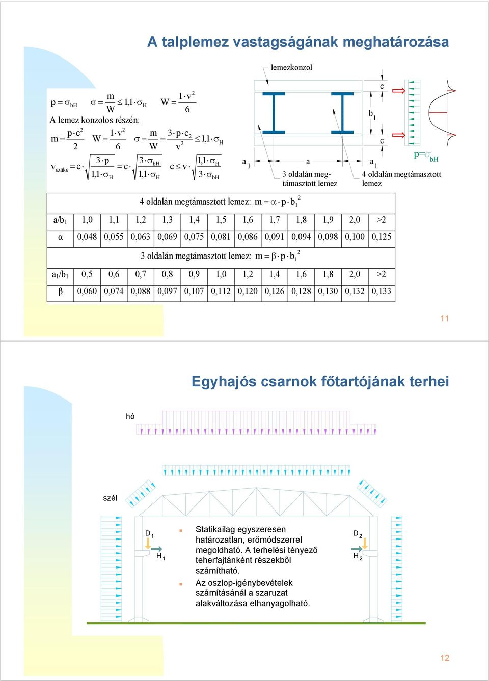 megtámsztott emez: m β p / 0,5 0,6 0,7 0,8 0,9,0,,4,6,8,0 > β 0,060 0,074 0,088 0,097 0,07 0, 0,0 0,6 0,8 0,30 0,3 0,33 Egjós csrnok őtrtójánk tere ó szé