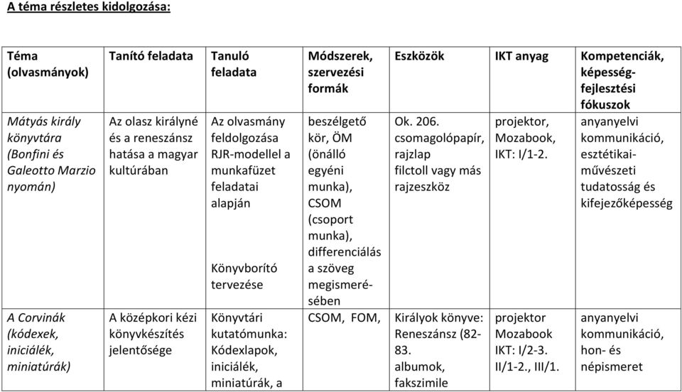 kutatómunka: Kódexlapok, iniciálék, miniatúrák, a Módszerek, szervezési formák beszélgető kör, ÖM (önálló egyéni munka), CSOM (csoport munka), differenciálás a szöveg megismerésében CSOM, FOM,