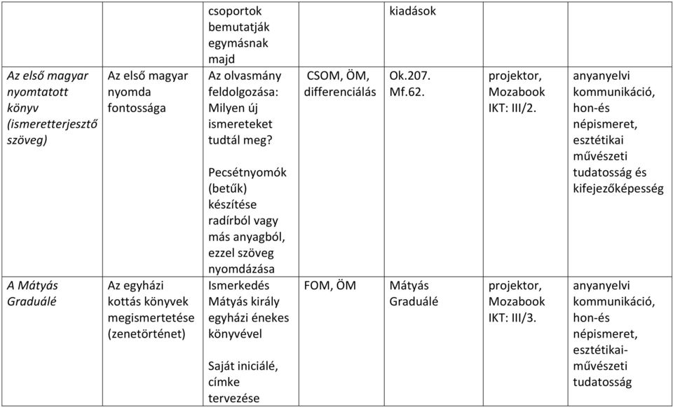 Pecsétnyomók (betűk) készítése radírból vagy más anyagból, ezzel szöveg nyomdázása Ismerkedés Mátyás király egyházi énekes könyvével Saját iniciálé, címke tervezése CSOM,