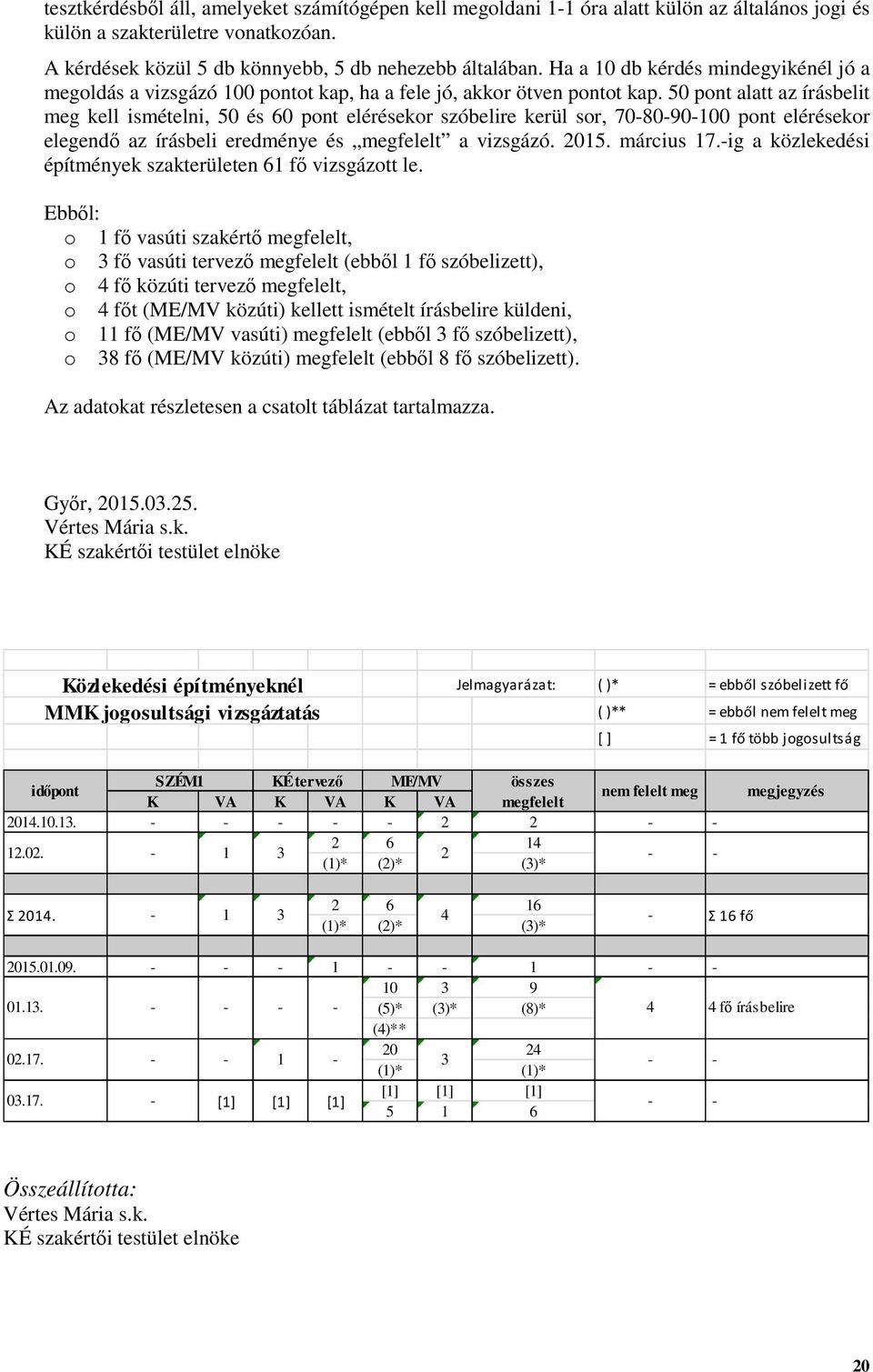 50 pont alatt az írásbelit meg kell ismételni, 50 és 60 pont elérésekor szóbelire kerül sor, 70-80-90-100 pont elérésekor elegendő az írásbeli eredménye és megfelelt a vizsgázó. 2015. március 17.