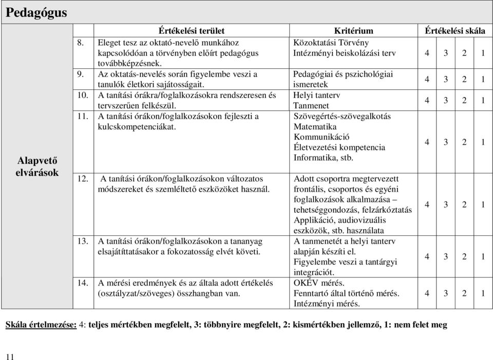 Az oktatás-nevelés során figyelembe veszi a Pedagógiai és pszichológiai tanulók életkori sajátosságait. ismeretek 10.