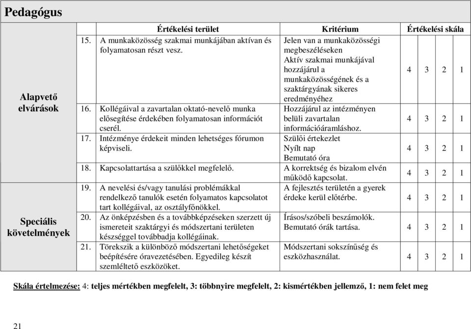 Kollégáival a zavartalan oktató-nevelő munka elősegítése érdekében folyamatosan információt cserél. 17. Intézménye érdekeit minden lehetséges fórumon képviseli.