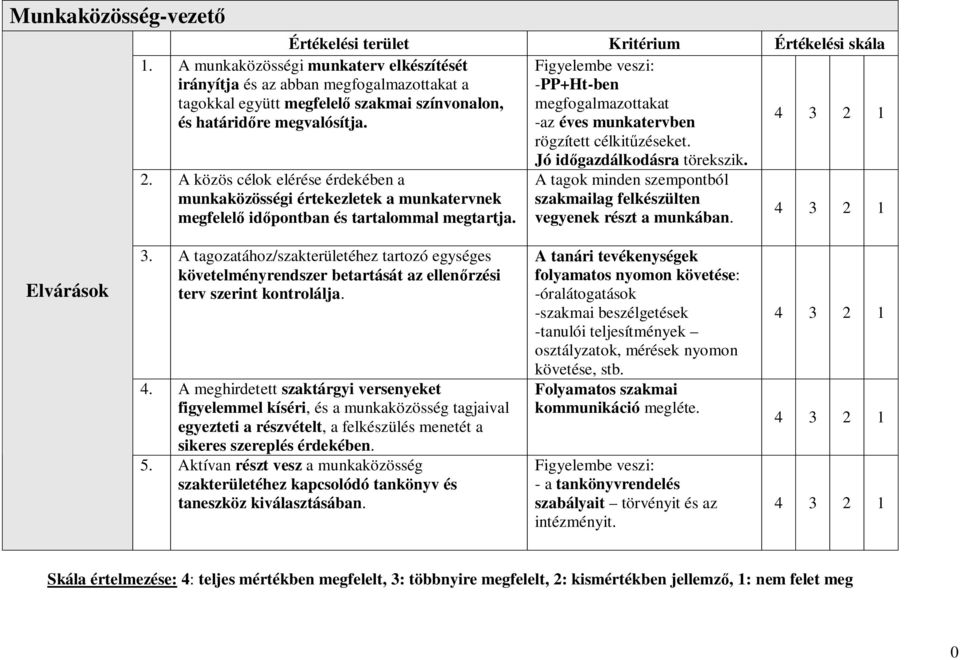 tagokkal együtt megfelelő szakmai színvonalon, megfogalmazottakat és határidőre megvalósítja. -az éves munkatervben 2.