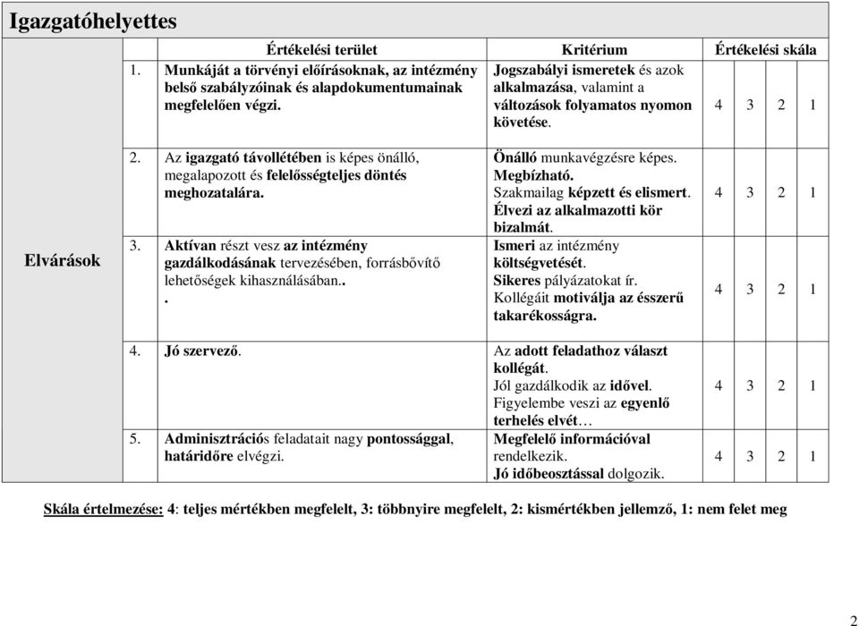 változások folyamatos nyomon követése. Elvárások 2. Az igazgató távollétében is képes önálló, megalapozott és felelősségteljes döntés meghozatalára. 3.