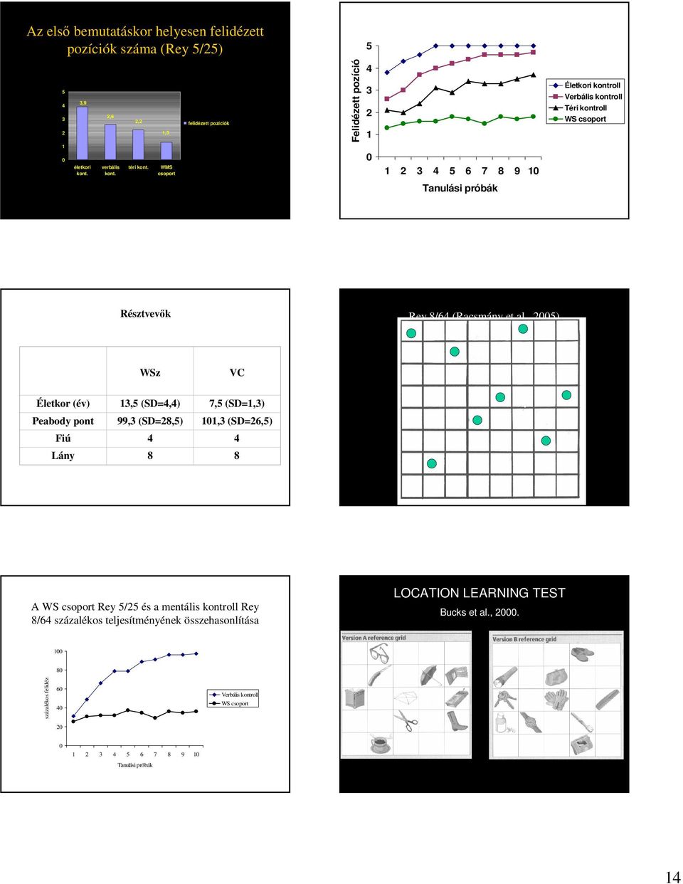 , ) WSz VC Életkor (év), (SD=,) 7, (SD=,) Peabody pont 99, (SD=8,), (SD=6,) Fiú Lány 8 8 A WS csoport Rey / és a mentális kontroll Rey 8/6