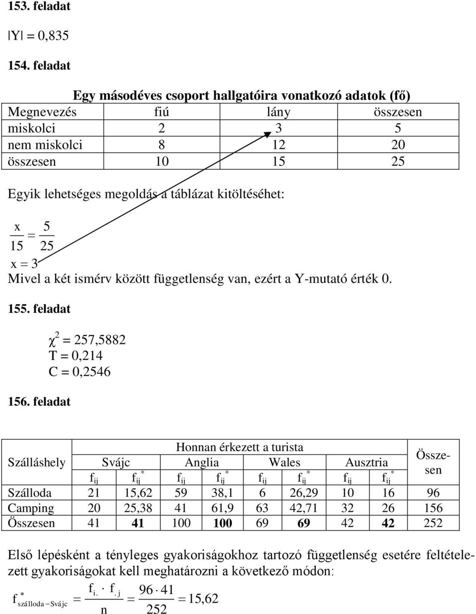 kitöltéséhet: x 5 5 5 x 3 Miel a két ismér között függetlenség an, ezért a Y-mutató érték. 55. feladat 56.