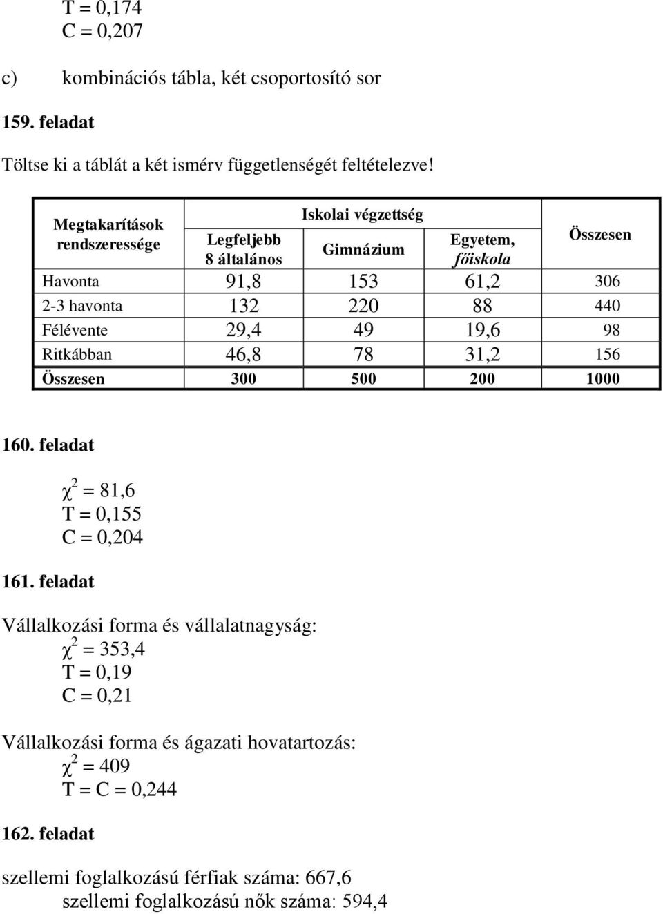 44 éléente 9,4 49 9,6 98 Ritkábban 46,8 78 3, 56 Összesen 3 5 6. feladat 6.