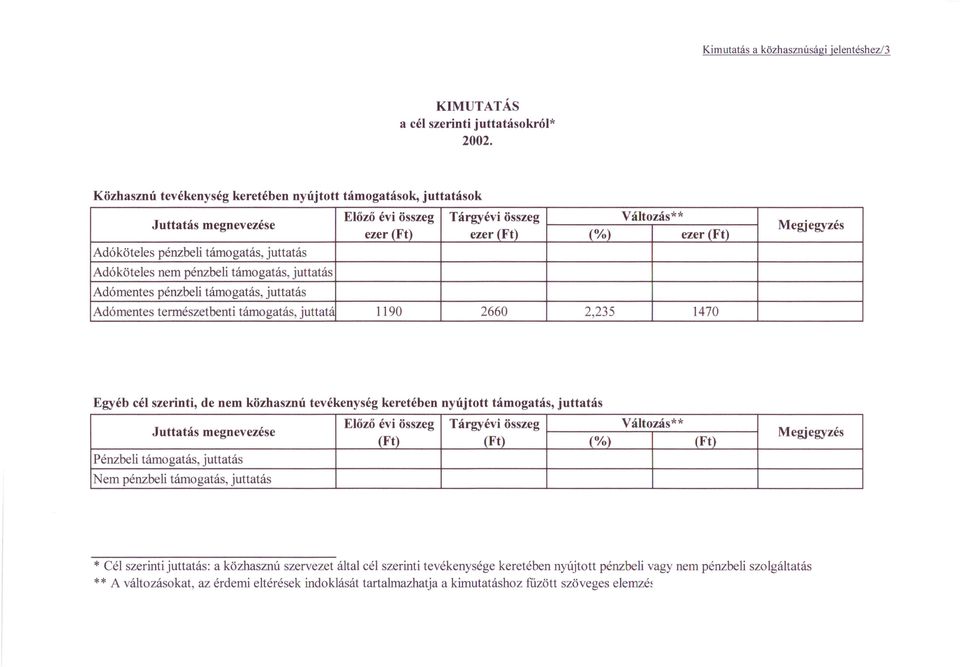 juttatás Adóköteles nem pénzbeli támogatás, juttatás Adómentes pénzbeli támogatás, juttatás Adómentes természetbenti támogatás, juttatá 1190 2660 2,235 1470 Megjegyzés Egyéb cél szerinti, de nem