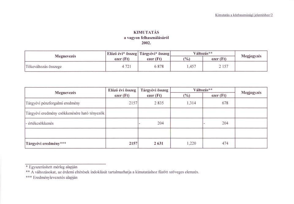 évi összeg Tárgyévi összeg Változás** ezer (Ft) ezer (Ft) (%) ezer (Ft) Megjegyzés Tárgyévi pénzforgalmi eredmény 2157 2835 1,314 678 Tárgyévi eredmény