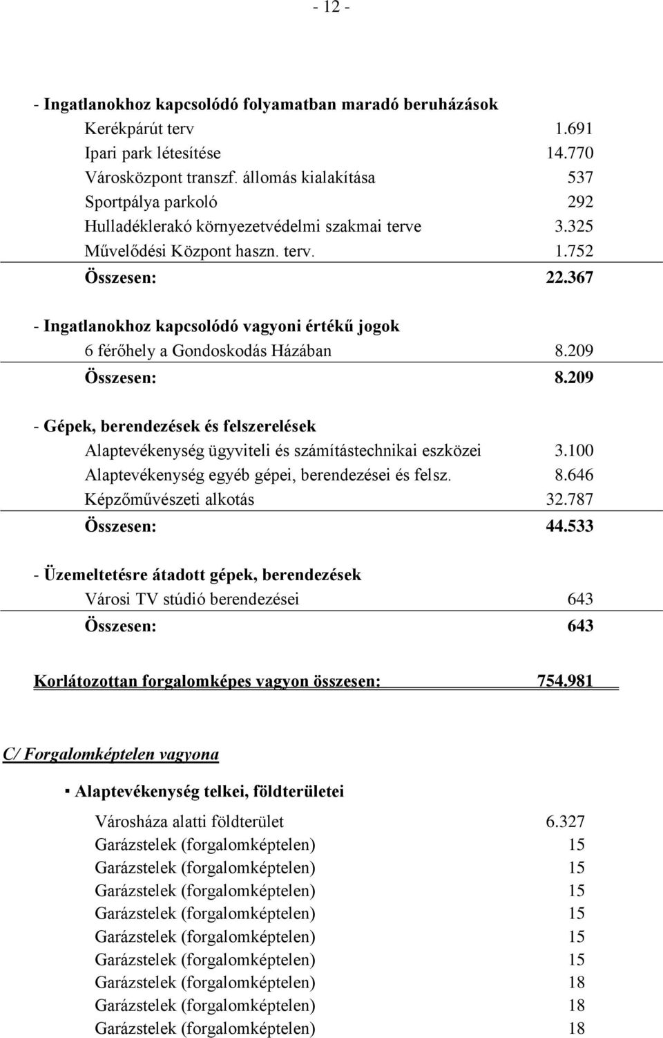 367 - Ingatlanokhoz kapcsolódó vagyoni értékű jogok 6 férőhely a Gondoskodás Házában 8.209 Összesen: 8.