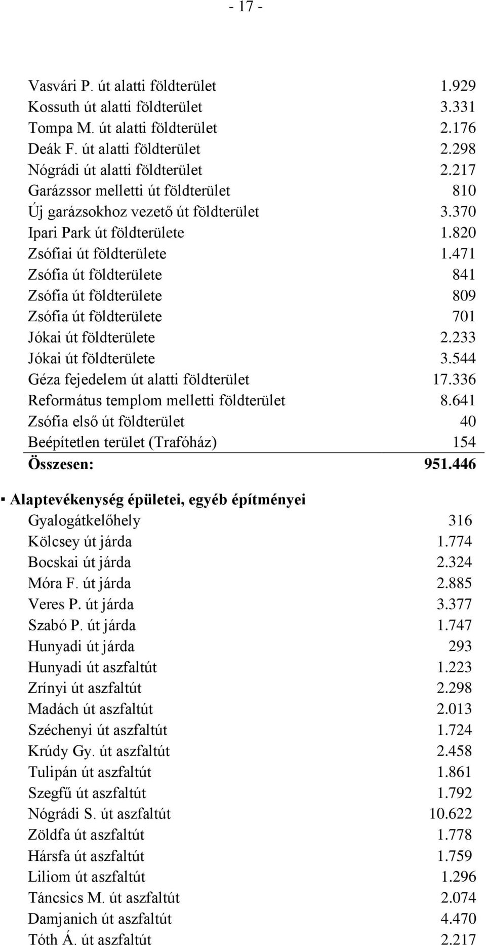 471 Zsófia út földterülete 841 Zsófia út földterülete 809 Zsófia út földterülete 701 Jókai út földterülete 2.233 Jókai út földterülete 3.544 Géza fejedelem út alatti földterület 17.