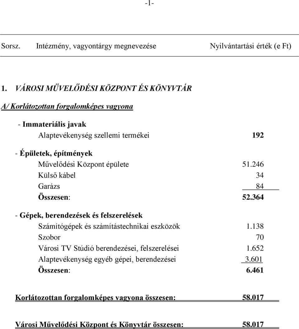 építmények Művelődési Központ épülete 51.246 Külső kábel 34 Garázs 84 Összesen: 52.