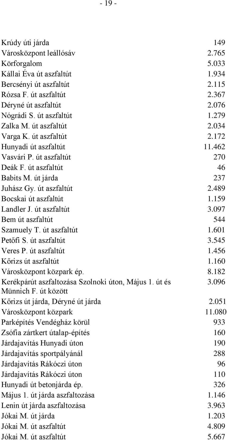 út aszfaltút 2.489 Bocskai út aszfaltút 1.159 Landler J. út aszfaltút 3.097 Bem út aszfaltút 544 Szamuely T. út aszfaltút 1.601 Petőfi S. út aszfaltút 3.545 Veres P. út aszfaltút 1.456 Kőrizs út aszfaltút 1.