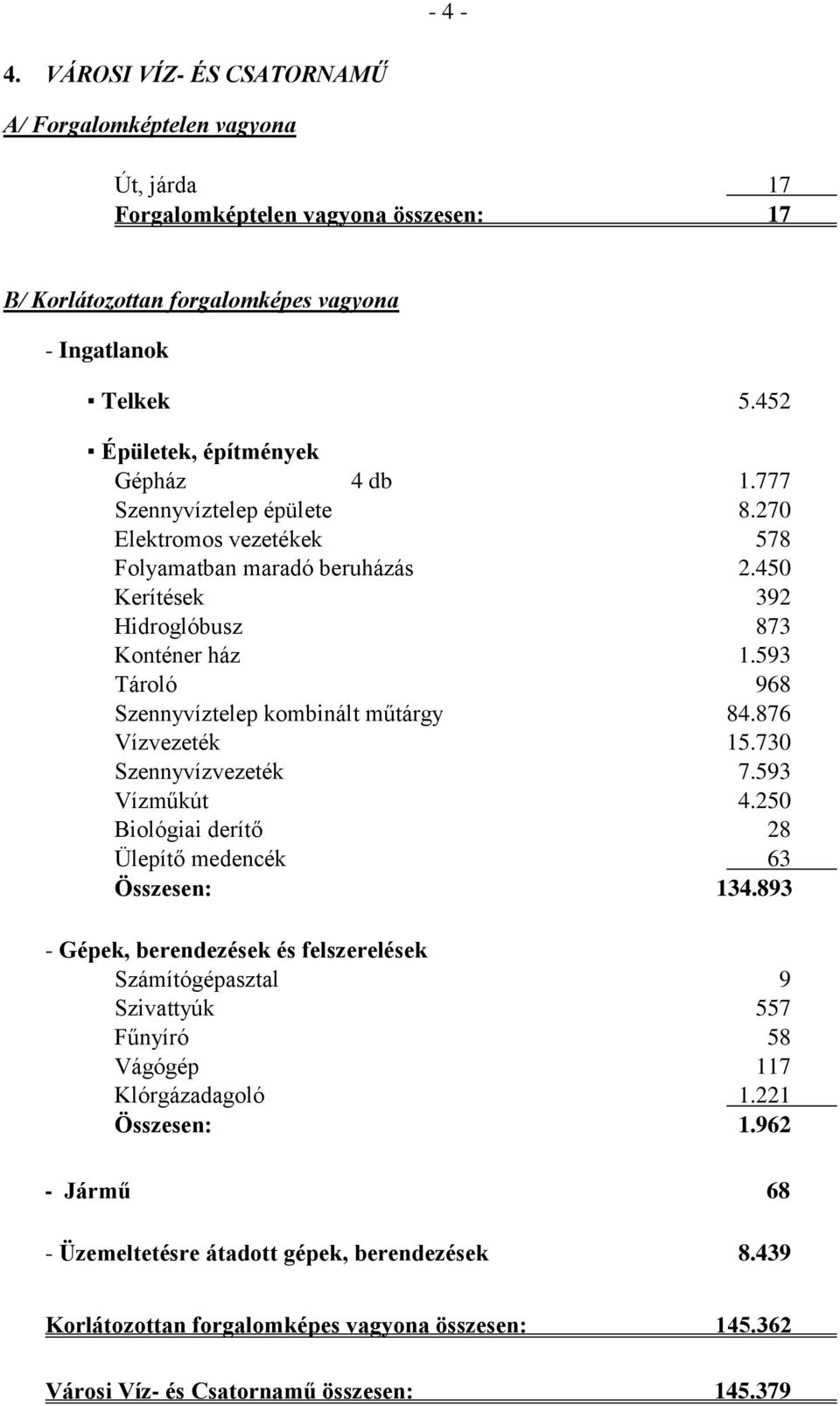 593 Tároló 968 Szennyvíztelep kombinált műtárgy 84.876 Vízvezeték 15.730 Szennyvízvezeték 7.593 Vízműkút 4.250 Biológiai derítő 28 Ülepítő medencék 63 Összesen: 134.