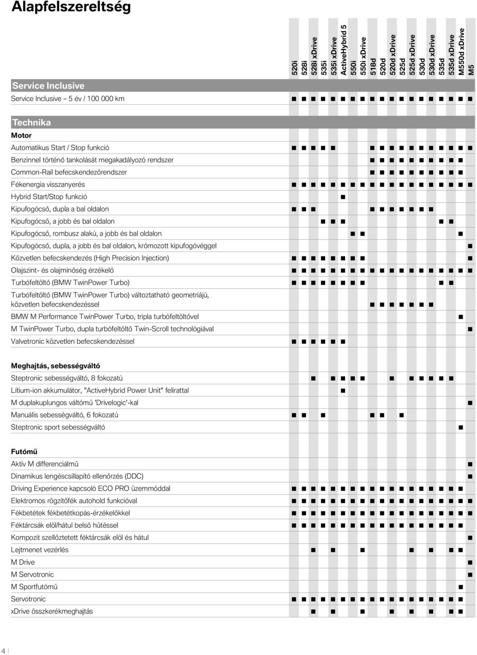 bal ldaln Kipufgócső, dupla, a jbb és bal ldaln, krómztt kipufgóvéggel Közvetlen befecskendezés (High Precisin Injectin) Olajszint- és lajminőség érzékelő Turbófeltöltő (BMW TwinPwer Turb)