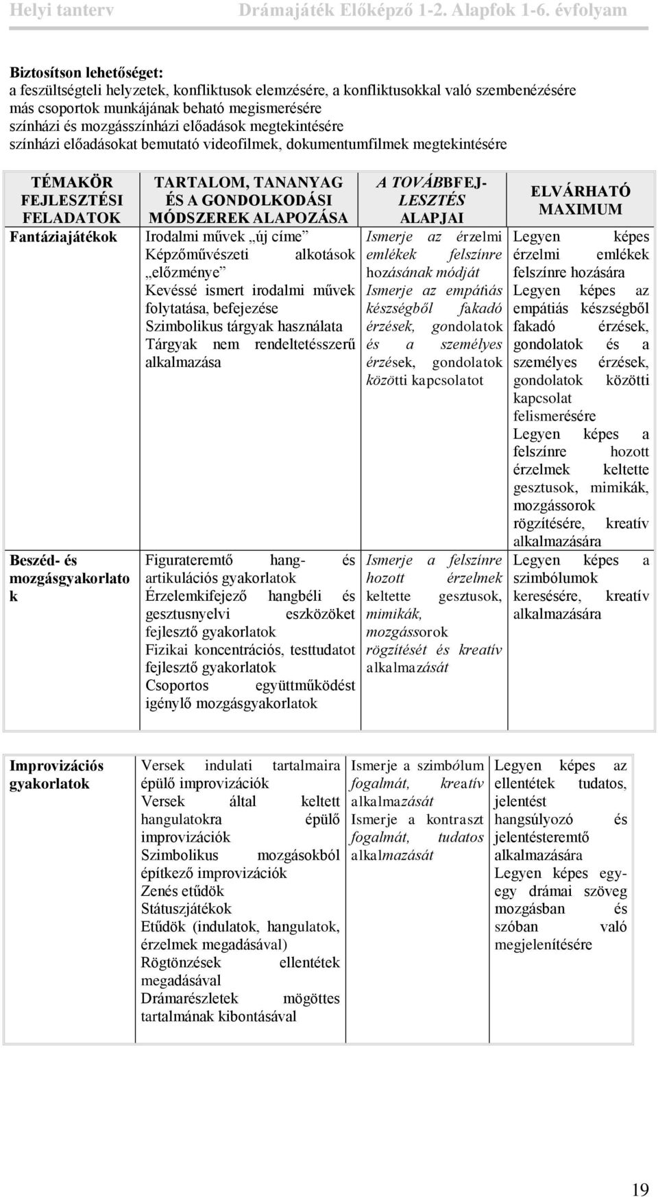 Kevéssé ismert irodalmi művek folytatása, befejezése Szimbolikus tárgyak használata Tárgyak nem rendeltetésszerű alkalmazása Figurateremtő hang- és artikulációs gyakorlatok Érzelemkifejező hangbéli