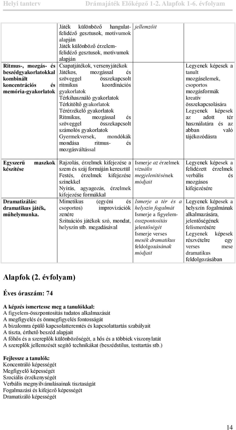 gyakorlatok Ritmikus, mozgással és szöveggel összekapcsolt számolós gyakorlatok Gyermekversek, mondókák mondása ritmus- és mozgásváltással jellemzőit a tanult mozgáselemek, csoportos mozgásformák