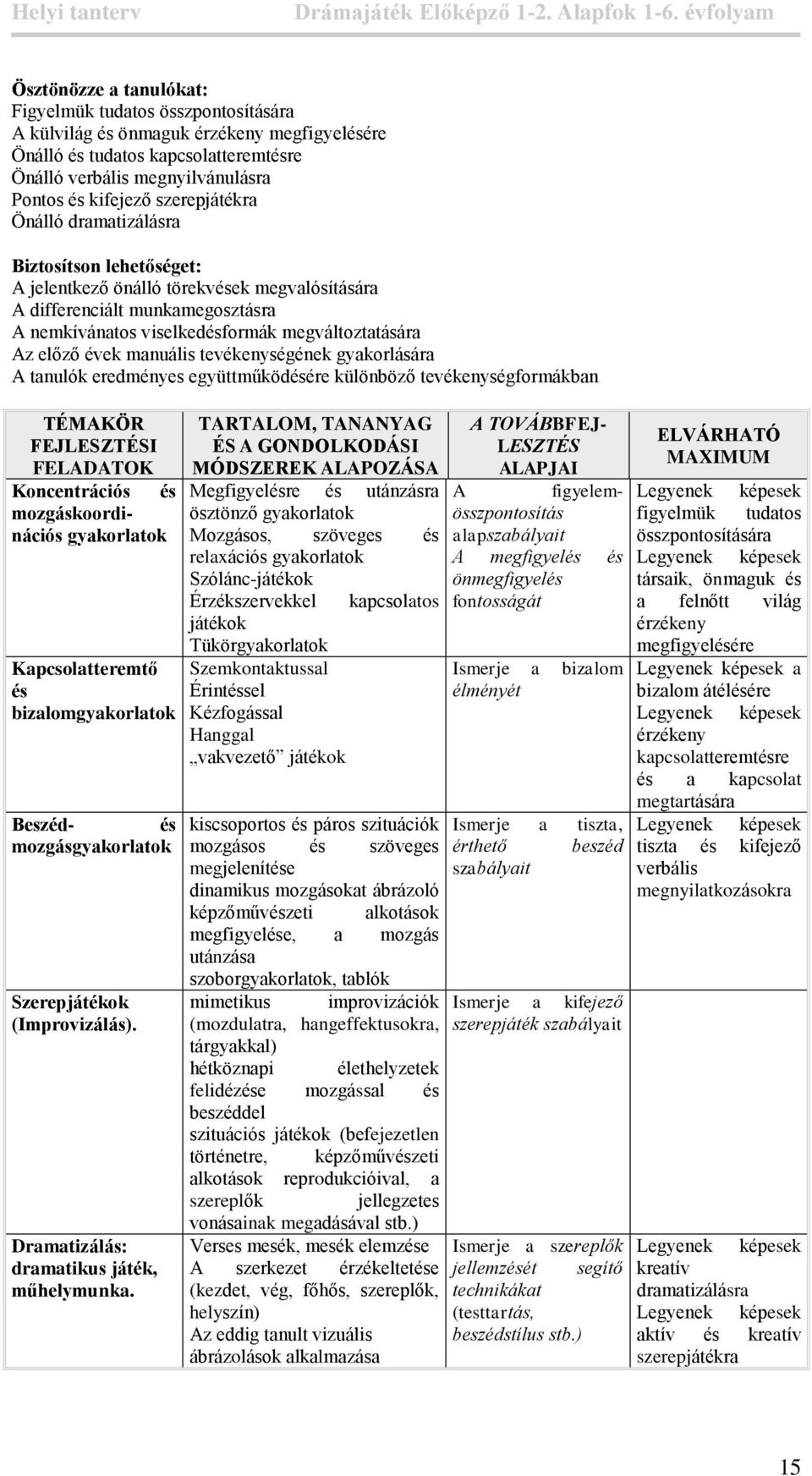 évek manuális tevékenységének gyakorlására A tanulók eredményes együttműködésére különböző tevékenységformákban FEJI Koncentrációs és mozgáskoordinációs gyakorlatok Kapcsolatteremtő és