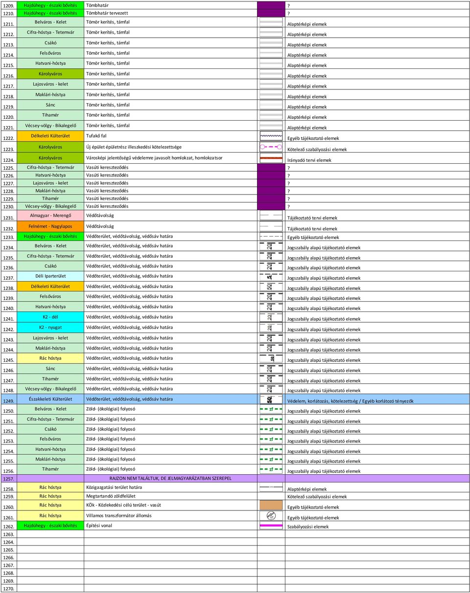 Tömör kerítés, támfal 1222. Tufakő fal 1223. Új épület épületrész illeszkedési kötelezettsége 1224. Városképi jelentőségű védelemre javasolt homlokzat, homlokzatsor 1225. Vasúti kereszteződés? 1226.