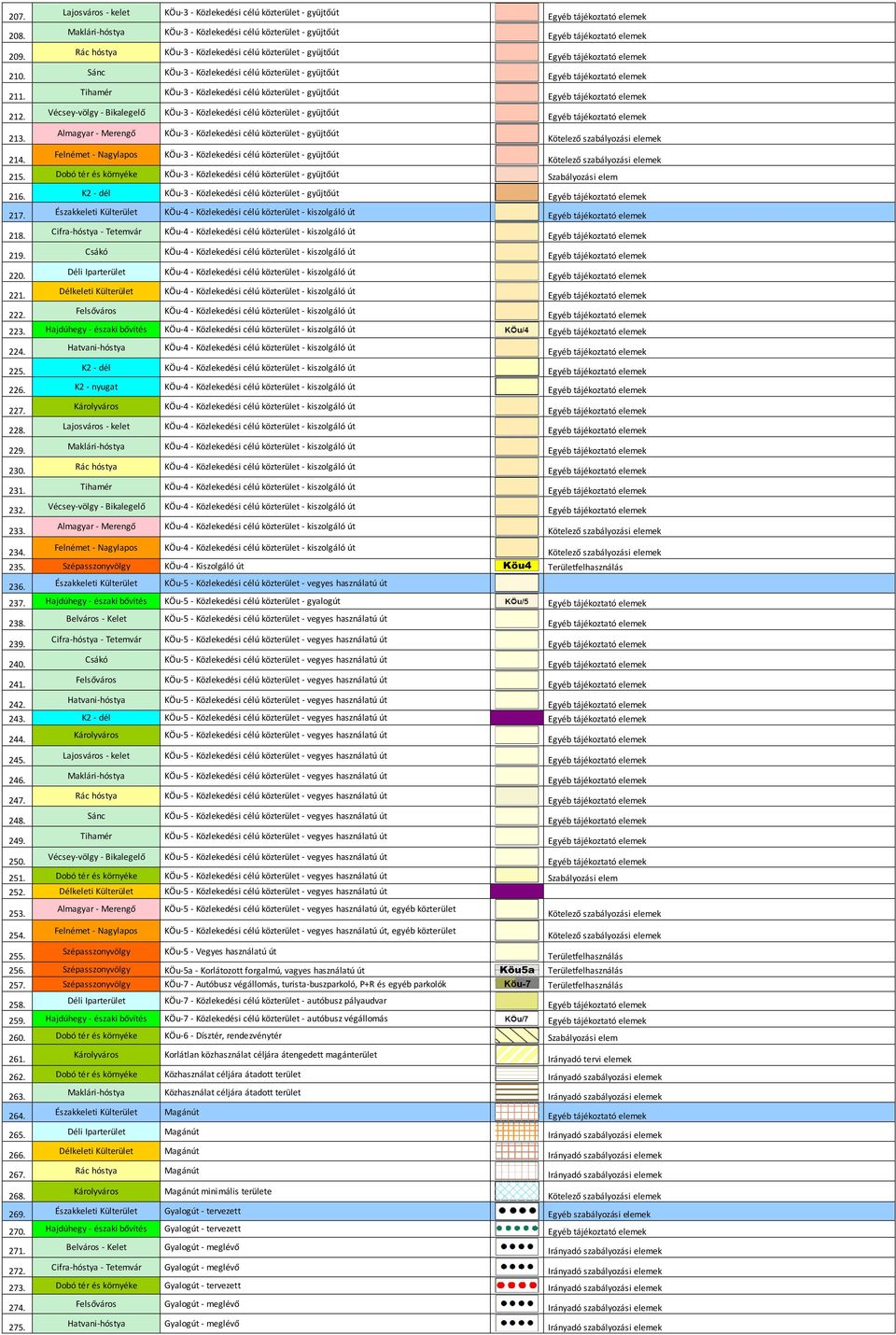 Hajdúhegy - északi bővítés KÖu-5 - Közlekedési célú közterület - gyalogút 238. 239. 240. 241. 242. Csákó 243. 244. 245. 246. 247. 248. 249. 250. 251. Dobó tér és környéke Szabályozási elem 252. 253.