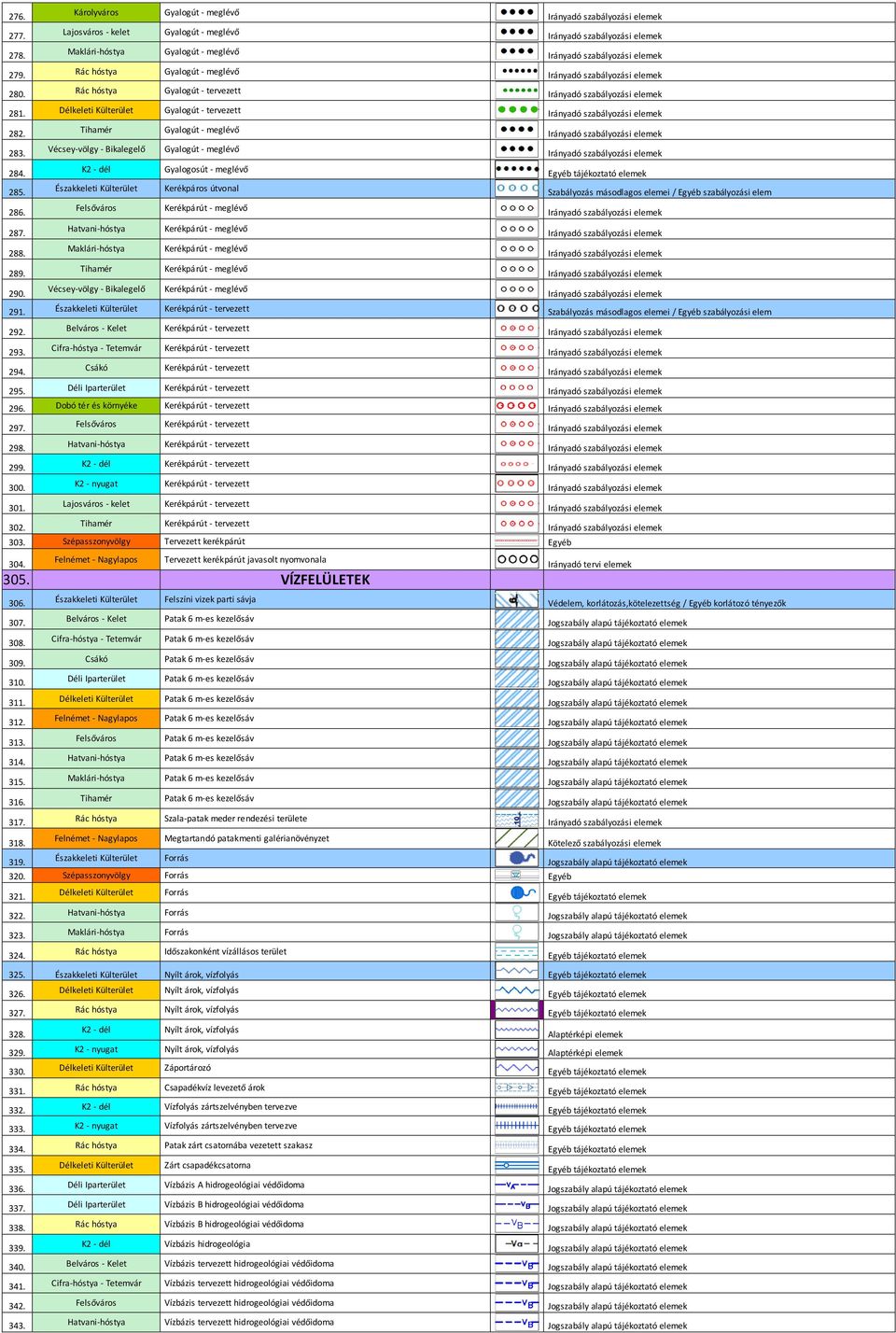 Kerékpárút - meglévő 290. Kerékpárút - meglévő 291. Kerékpárút - tervezett Szabályozás másodlagos elemei / Egyéb szabályozási elem 292. Kerékpárút - tervezett 293. Kerékpárút - tervezett 294.