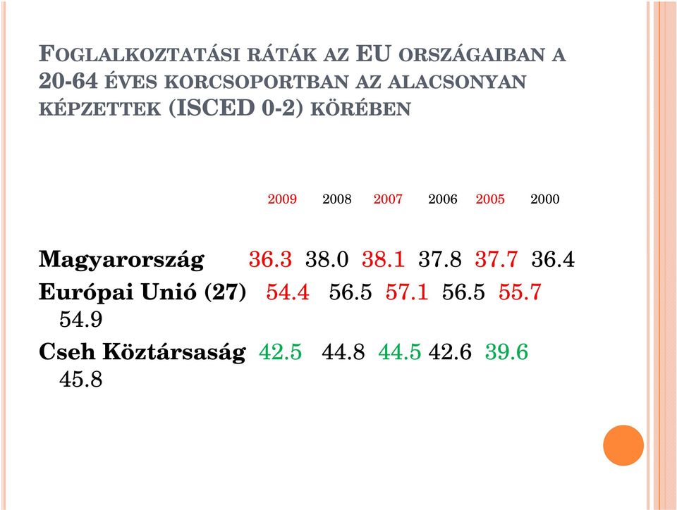 2000 Magyarország 36.3 38.0 38.1 37.8 37.7 36.4 Európai Unió (27) 54.