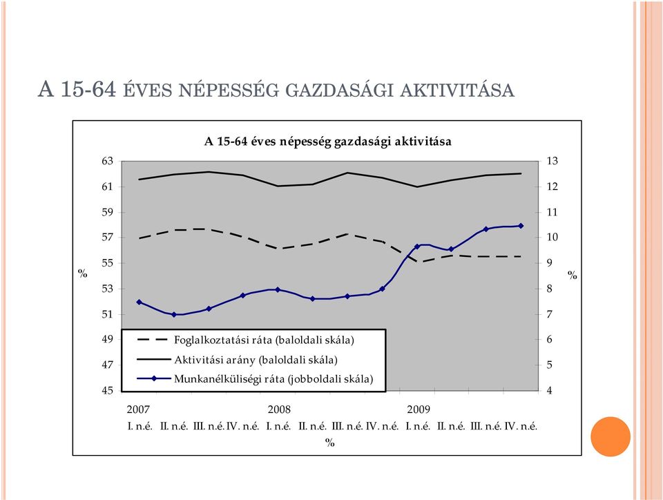 Aktivitási arány (baloldali skála) Munkanélküliségi ráta (jobboldali skála) 5 4 2007 2008 2009