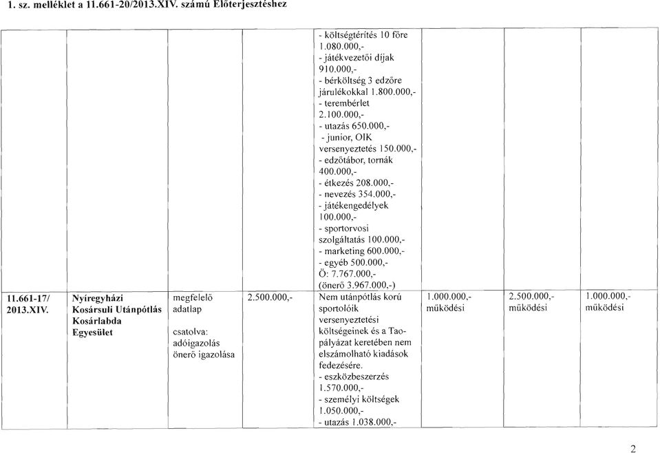 000, - étkezés 208.000, - nevezés 354.000, - játékengedélyek 100.000, - sportorvosi szolgáltatás 100.000, - marketing 600.000, - egyéb 500.000, Ö: 7.767.000, (önerő 3.967.