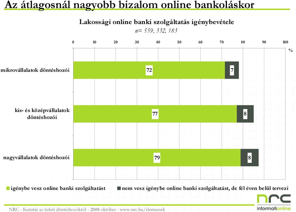 % 72 7 kis- és középvállalatok döntéshozói 77 8 79 8 igénybe vesz online