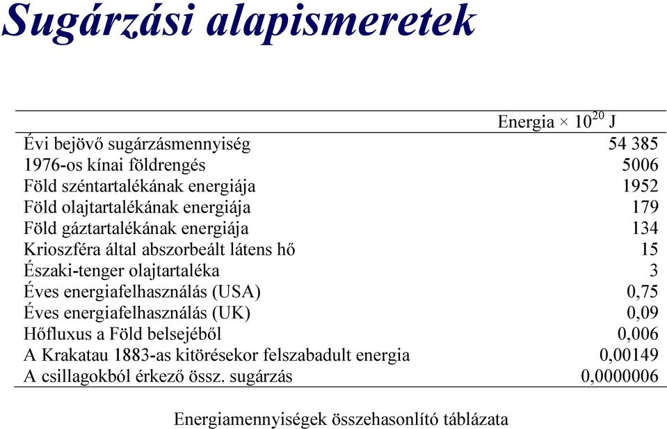 Északi-tenger olajtartaléka 3 Éves energiafelhasználás (USA) 0,75 Éves energiafelhasználás (UK) 0,09 Hőfluxus a Föld belsejéből 0,006