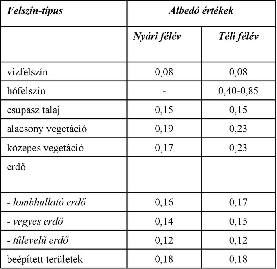 0,08-0,15 0,19 0,17 0,08 0,40-0,85 0,15 0,23 0,23 - lombhullató erdő -