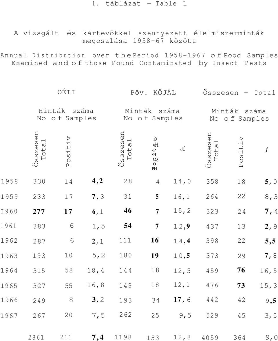 KÖJÁL Összesen - Hinták száma No of Samples Minták száma No of Samples Minták száma No of Samples Összesen Positiv Összesen i> H -P H CQ O PH Jf Összesen Positiv f 1958 330 14 4,2 28 4 14,0 358 18