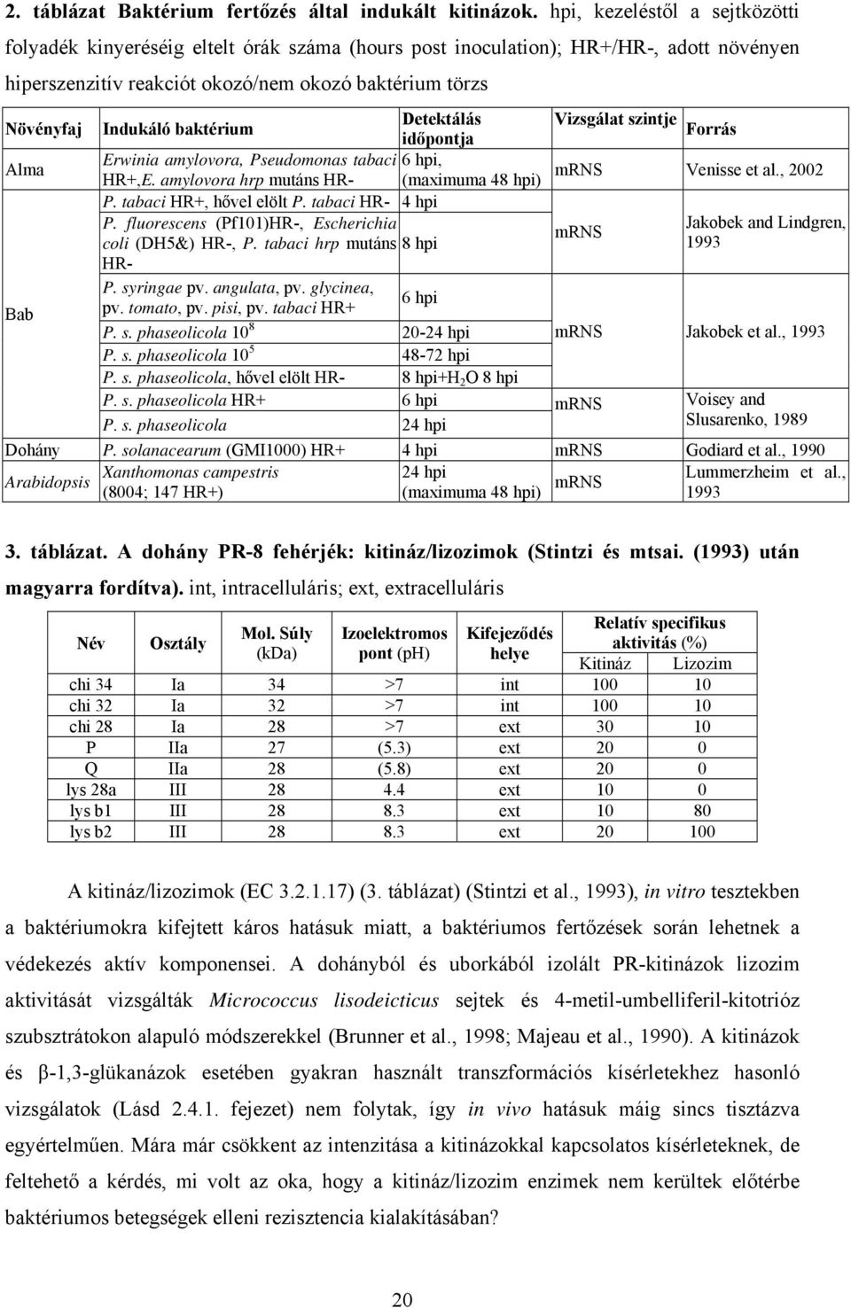baktérium Detektálás időpontja Vizsgálat szintje Forrás Alma Erwinia amylovora, Pseudomonas tabaci 6 hpi, HR+,E. amylovora hrp mutáns HR- (maximuma 48 hpi) mrns Venisse et al., 2002 P.