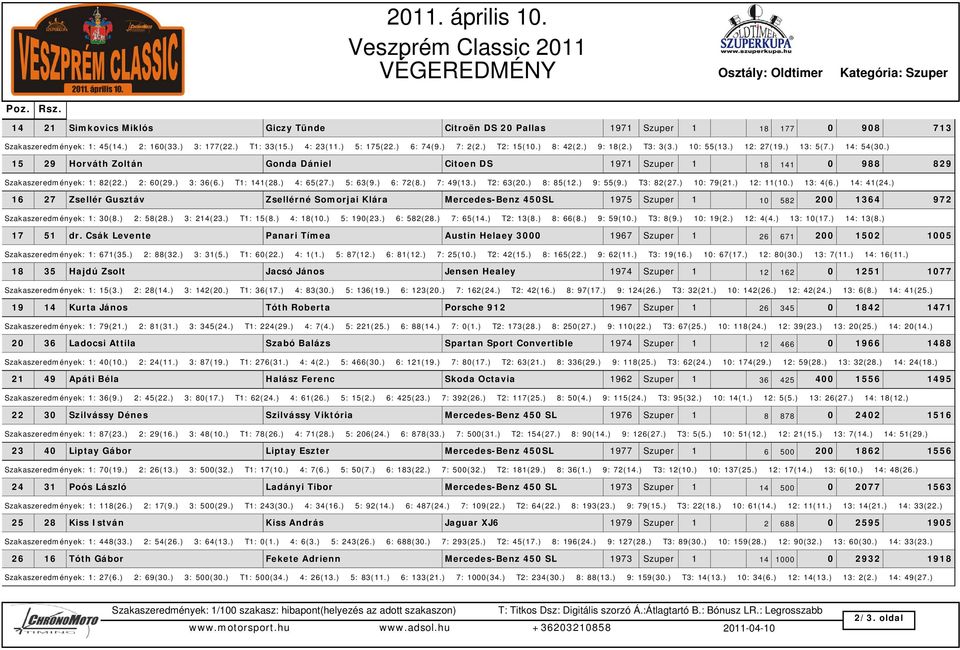 ) 15 29 Horváth Zoltán Gonda Dániel Citoen DS 1971 Szuper 1 18 141 0 988 829 Szakaszeredmények: 1: 82(22.) 2: 60(29.) 3: 36(6.) T1: 141(28.) 4: 65(27.) 5: 63(9.) 6: 72(8.) 7: 49(13.) T2: 63(20.