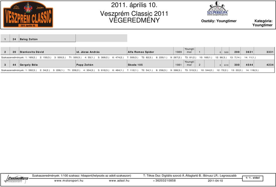 ) 3 44 Gergely Béla Papp Zoltán Skoda 105 1981 Youngti mer 1 0 606 200 2887 2481 Szakaszeredmények: 1: 137(1.) 2: 29(1.) 3: 227(2.) T1: 1(1.) 4: 56(2.) 5: 291(1.) 6: 606(3.) 7: 500(2.) T2: 63(2.