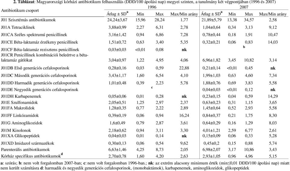 9,12 J01CA Széles spektrumú penicillinek 3,16±1,42 0,94 6,86 7,28 0,78±0,44 0,18 1,91 10,47 J01CE Béta-laktamáz érzékeny penicillinek 1,51±0,72 0,63 3,40 5,35 0,32±0,21 0,06 0,83 14,03 J01CF
