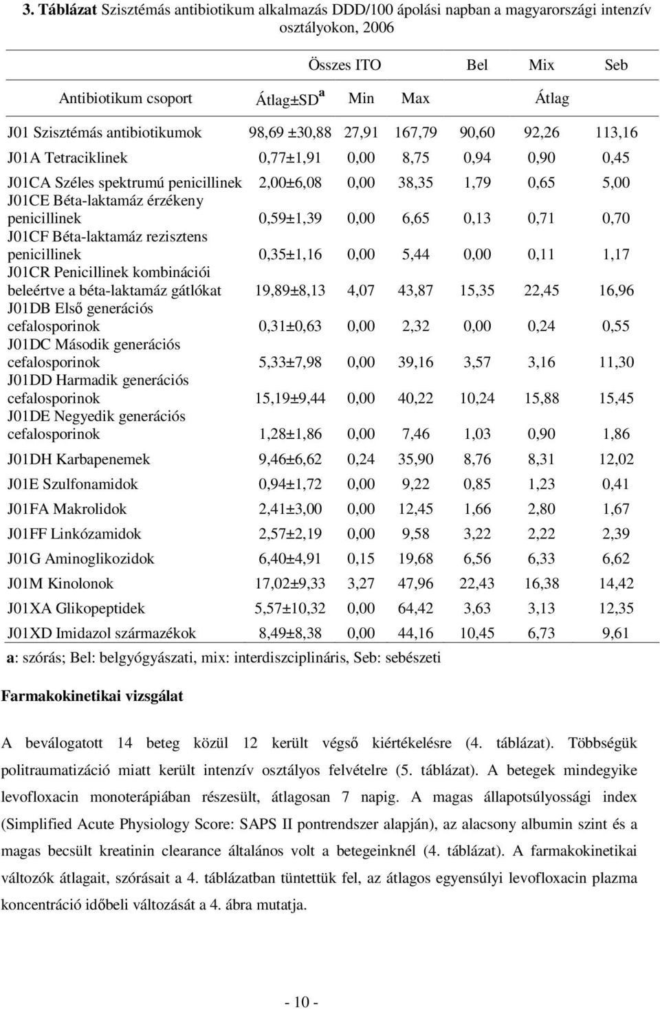 Béta-laktamáz érzékeny penicillinek 0,59±1,39 0,00 6,65 0,13 0,71 0,70 J01CF Béta-laktamáz rezisztens penicillinek 0,35±1,16 0,00 5,44 0,00 0,11 1,17 J01CR Penicillinek kombinációi beleértve a