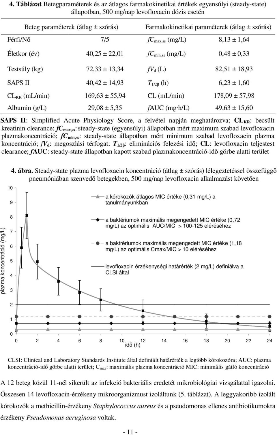 T 1/2β (h) 6,23 ± 1,60 CL KR (ml/min) 169,63 ± 55,94 CL (ml/min) 178,09 ± 57,98 Albumin (g/l) 29,08 ± 5,35 fauc (mg h/l) 49,63 ± 15,60 SAPS II: Simplified Acute Physiology Score, a felvétel napján