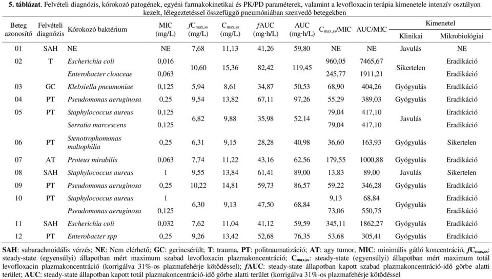 szenvedı betegekben Beteg azonosító Felvételi MIC Kórokozó baktérium diagnózis (mg/l) fc max,ss (mg/l) C max,ss (mg/l) fauc (mg h/l) AUC Kimenetel (mg h/l) Cmax,ss/MIC AUC/MIC Klinikai Mikrobiológiai