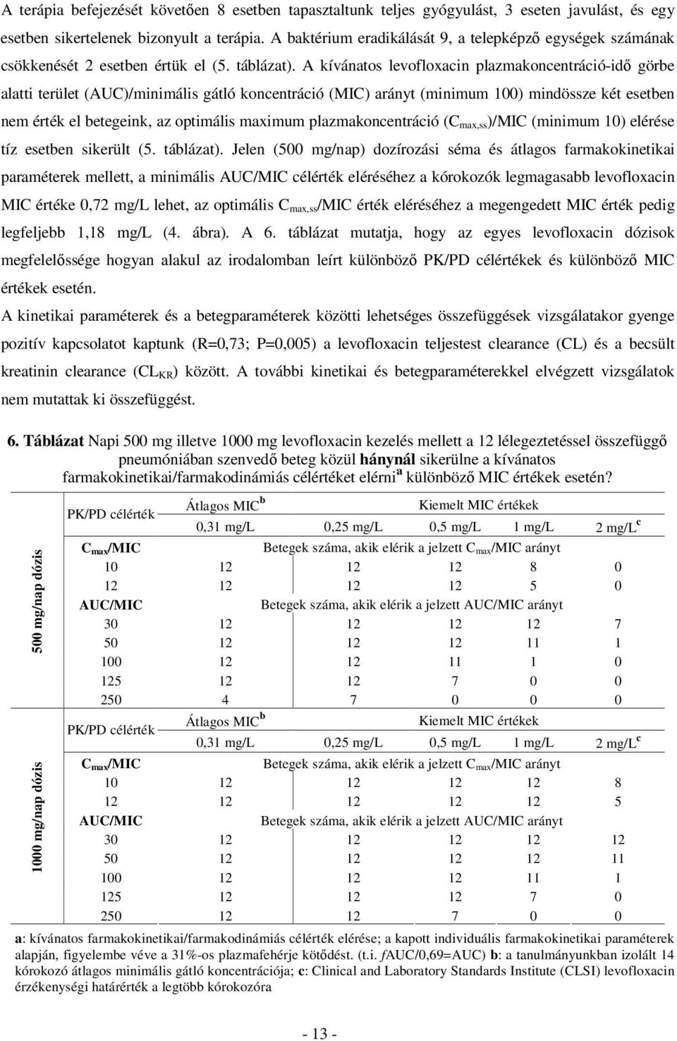 A kívánatos levofloxacin plazmakoncentráció-idı görbe alatti terület (AUC)/minimális gátló koncentráció (MIC) arányt (minimum 100) mindössze két esetben nem érték el betegeink, az optimális maximum