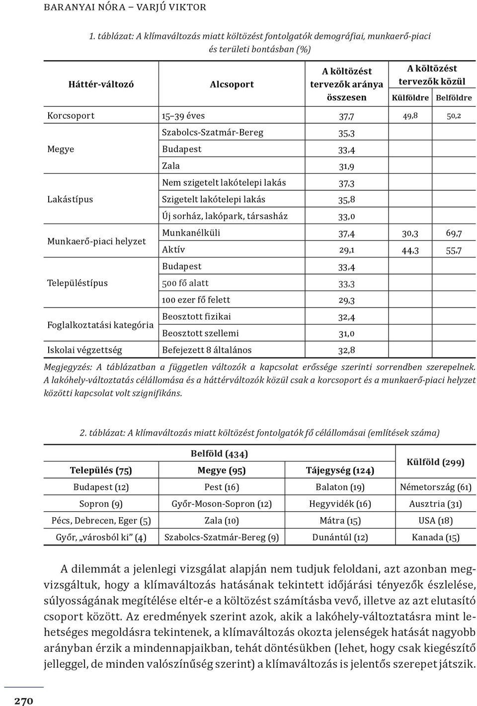 Külföldre Belföldre Korcsoport 15 39 éves 37,7 49,8 50,2 Megye Lakástípus Munkaerő-piaci helyzet Településtípus Foglalkoztatási kategória Szabolcs-Szatmár-Bereg 35,3 Budapest 33,4 Zala 31,9 Nem