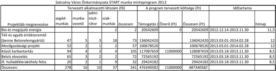 30 11,5 Téli és egyéb értékteremtő (benne Betonelemgyártó) 47 5 3 18 73 136042420 136042420 2013.03.01-2014.02.28 12 Mezőgazdasági projekt 52 2 1 2 57 100678520 100678520 2013.03.01-2014.02.28 12 Közút karbantartás 94 4 3 4 105 117087659 11000000 128087659 2013.