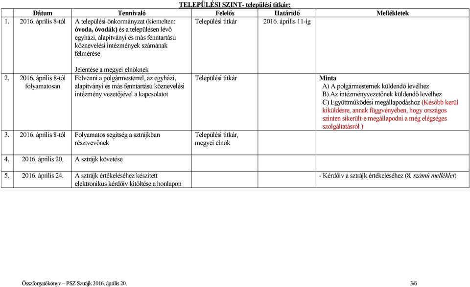 április 11-ig 2. 2016. április 8-tól folyamatosan Jelentése a megyei elnöknek Felvenni a polgármesterrel, az egyházi, alapítványi és más fenntartású köznevelési intézmény vezetőjével a kapcsolatot 3.