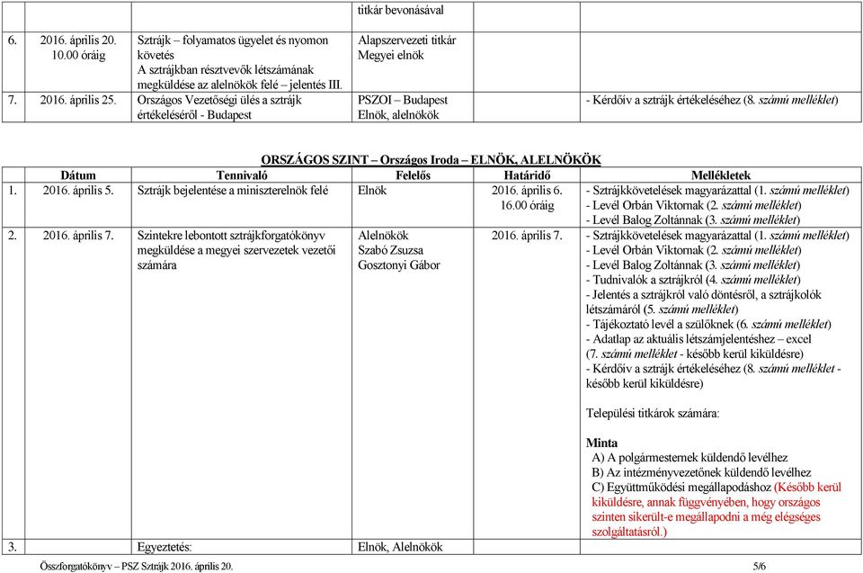 2016. április 5. Sztrájk bejelentése a miniszterelnök felé Elnök 2016. április 6. 16.00 óráig - Sztrájkkövetelések magyarázattal (1. számú melléklet) 2. 2016. április 7.